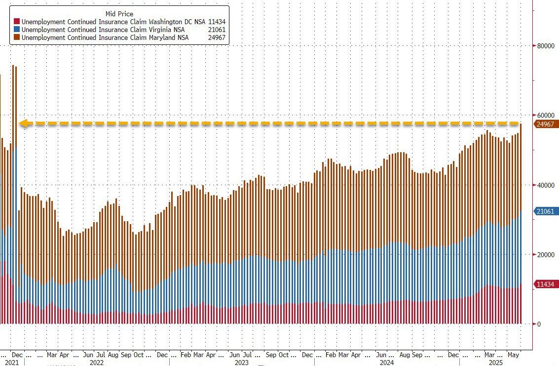 zerohedge's tweet photo. Continuing claims in the "deep tri-state" area of DC, Virginia and Maryland just surged to a 4 years high. https://t.co/OCjtrlBvZr