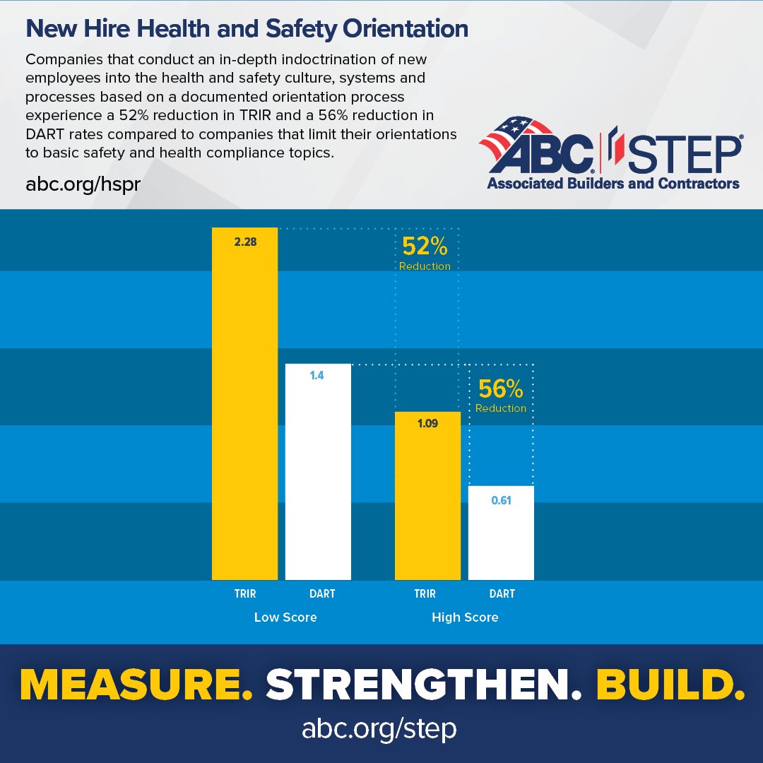Having a strong foundation from day one is key to establishing an industry-leading health and safety culture.
abc.org/hspr
#ABCMeritShopProud #ConstructionSafety #NationalSafetyMonth