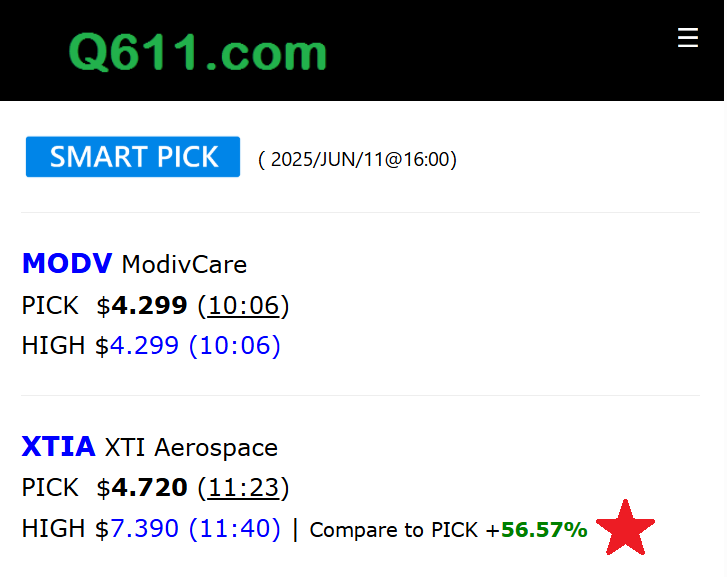 Q611Stock's tweet photo. Yeah!! Another good result for Q611 as of Jun/11/2025!!
XTIA (XTI Aerospace) advanced another 56.57% after being picked by Q611 SmartPick @ 11:23am✌️✌️

#StockAlert, #StockTrade, #AI, #Trade https://t.co/mc6Zq7a1I1