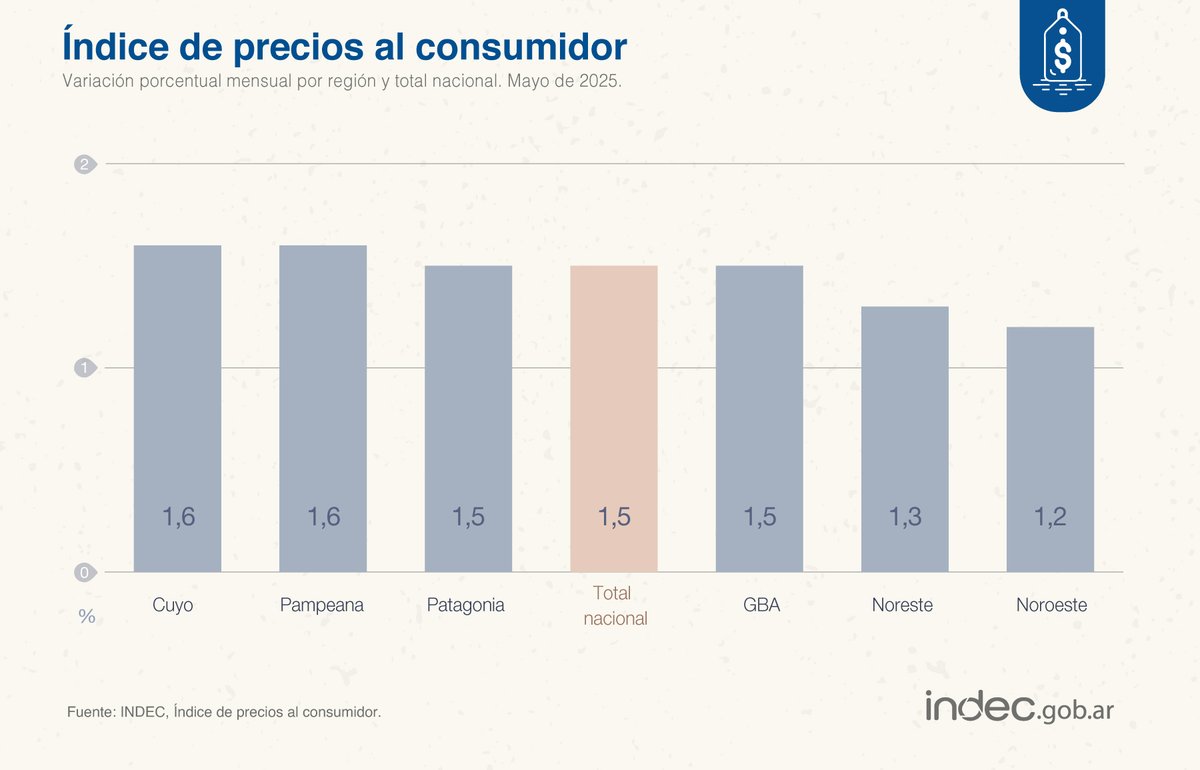 #DatoINDEC
#IPC: en mayo de 2025, Cuyo y Pampeana fueron las regiones de mayor suba mensual (1,6%) indec.gob.ar/uploads/inform…