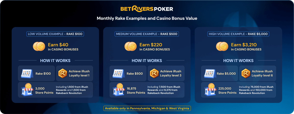 BetRiversPoker's tweet photo. 💥Welcome, new players, to the Revolution! 💥
Multi-state means more games, more players, and more rewards. 💰
Rake $100, earn $40 in bonuses
Rake $500, earn $220 in bonuses
Rake $5,000, earn $3210 in bonuses
Play more. Earn more. 🫰
#BetRiversPoker #RakebackRevolution #MSIGA https://t.co/Of8ftfC8B1