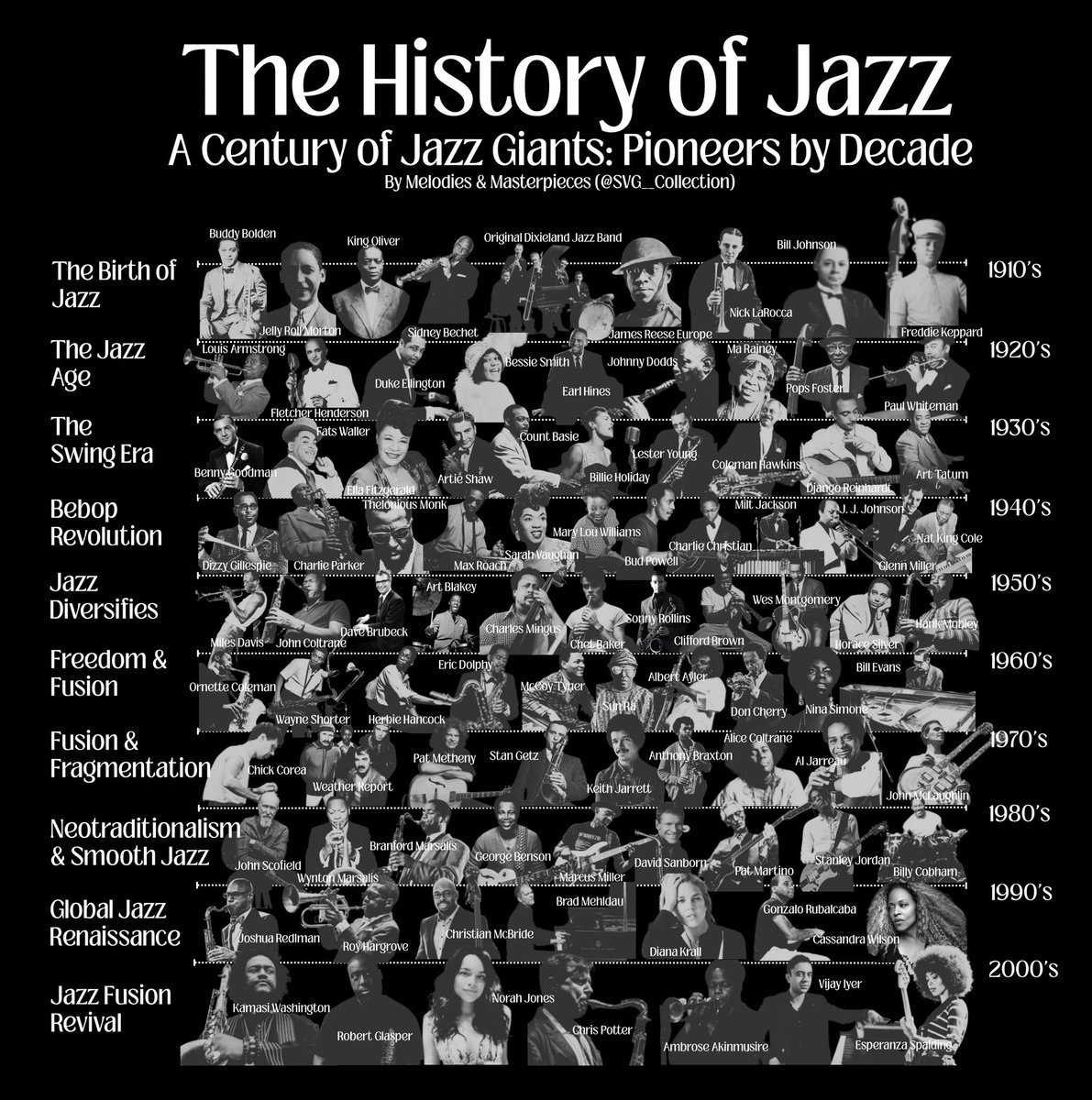 The History of Jazz (updated)