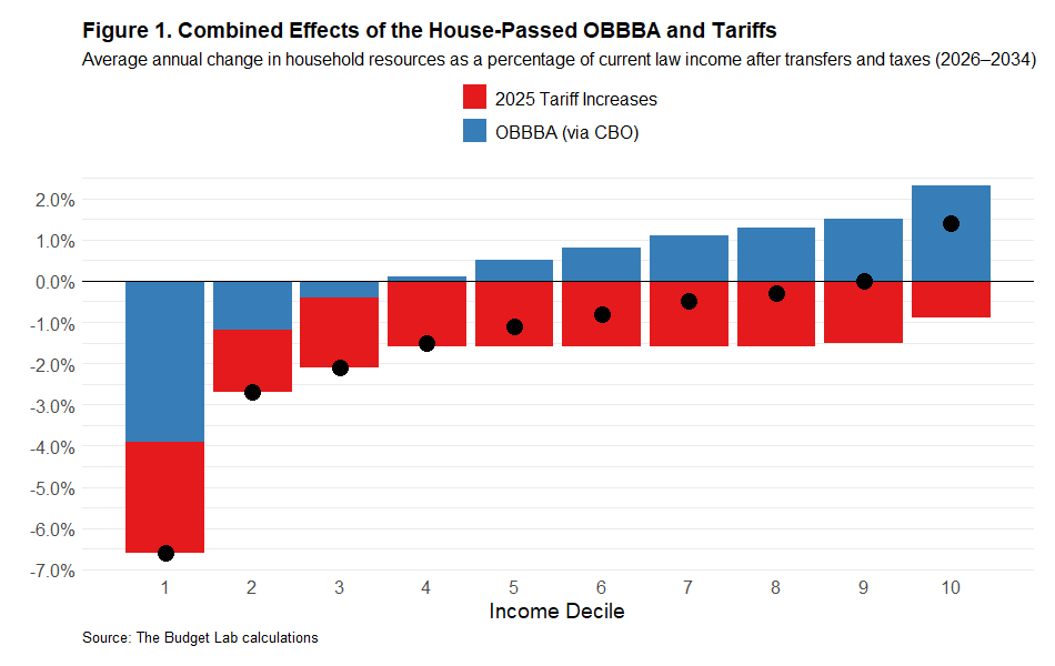 SteveRattner's tweet image. Unless you’re in the top 10% of earners, Trump’s policies make you poorer: the “big beautiful bill” and Trump’s tariffs will leave the bottom 90% of Americans with fewer resources.