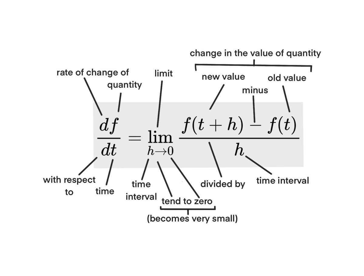 The detailing of a derivative formula.