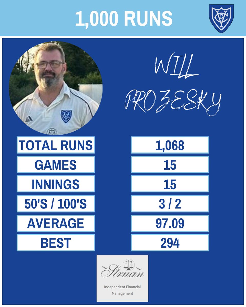 One Thousand Runs!🔥

Will Prozesky has scored a whopping 1,068 runs for Verwood CC in just 15 games 👏

#Verwood #Dorset #Hampshire #Cricket