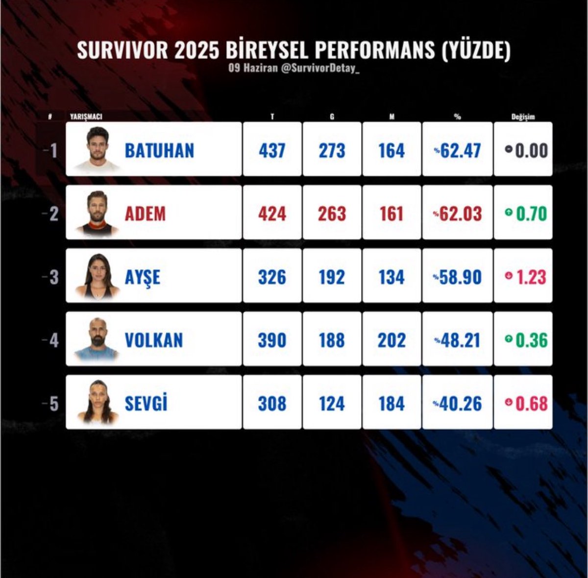 tüm sene niye averaj yaptı Batuhan?!
niye herkeste atış hakkı var?

hakikaten yeter artık bu TORPİLDEN. 
#BatuhanKaracakaya #Survivor2025
