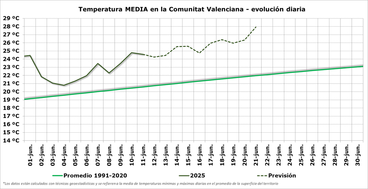 🌡️ Hoy las temperaturas más altas se han trasladado a la región de Murcia, Vinalopo y Valle del Almanzora. Seguimos con máximas por encima de la media para estos días y...sin visos de bajar en (al menos) los próximos 10 días.

📡 Redmeteo.ametse.es