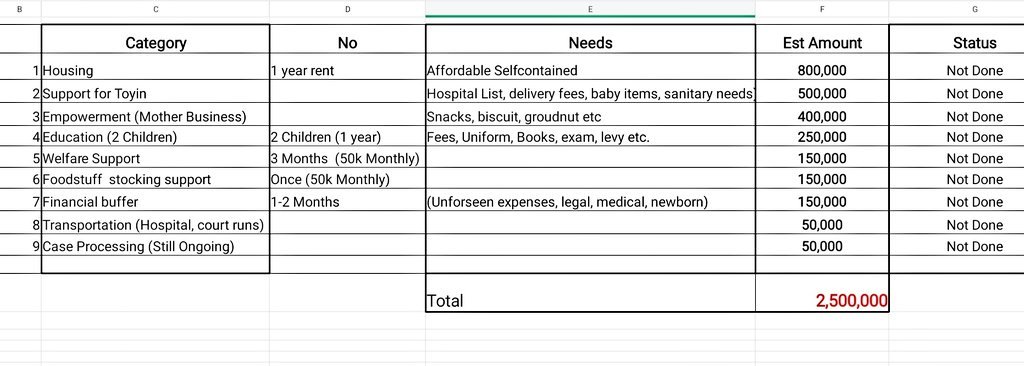 EduEle5's tweet image. We ended up two different budgets, depending on the target we are able to meet.

The ₦1.5 million in the first budget was intended to cover a two-year rent period for a self-contained apartment in a local area.

Our thought process was that this would enable them to have enough…