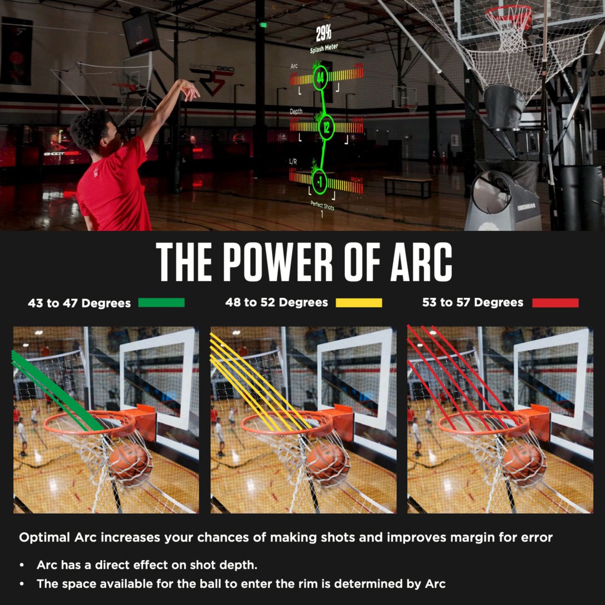 Shoot360Lincoln's tweet image. Splash Meter = Instant Feedback → Instant Growth 🔥
There's a reason 28 NBA teams have our technology in their facilities! Understanding our tech helps players make adjustments on the fly, build better habits, and develop elite muscle memory. Learn the why behind every shot and…
