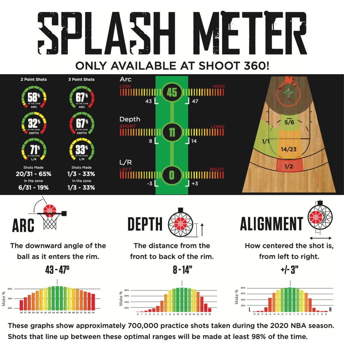 Shoot360Lincoln's tweet image. Splash Meter = Instant Feedback → Instant Growth 🔥
There's a reason 28 NBA teams have our technology in their facilities! Understanding our tech helps players make adjustments on the fly, build better habits, and develop elite muscle memory. Learn the why behind every shot and…