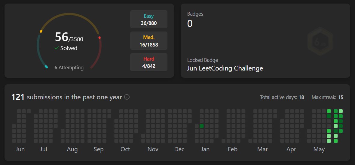 NIVETHxVM's tweet photo. 💯 Solved 50+ questions on LeetCode!
Feeling more confident with every problem. 
Onwards! 🚀
#LeetCode #100DaysOfCode #CodingJourney #DevLife #DSAwithKunal https://t.co/R7x6QN0sj0