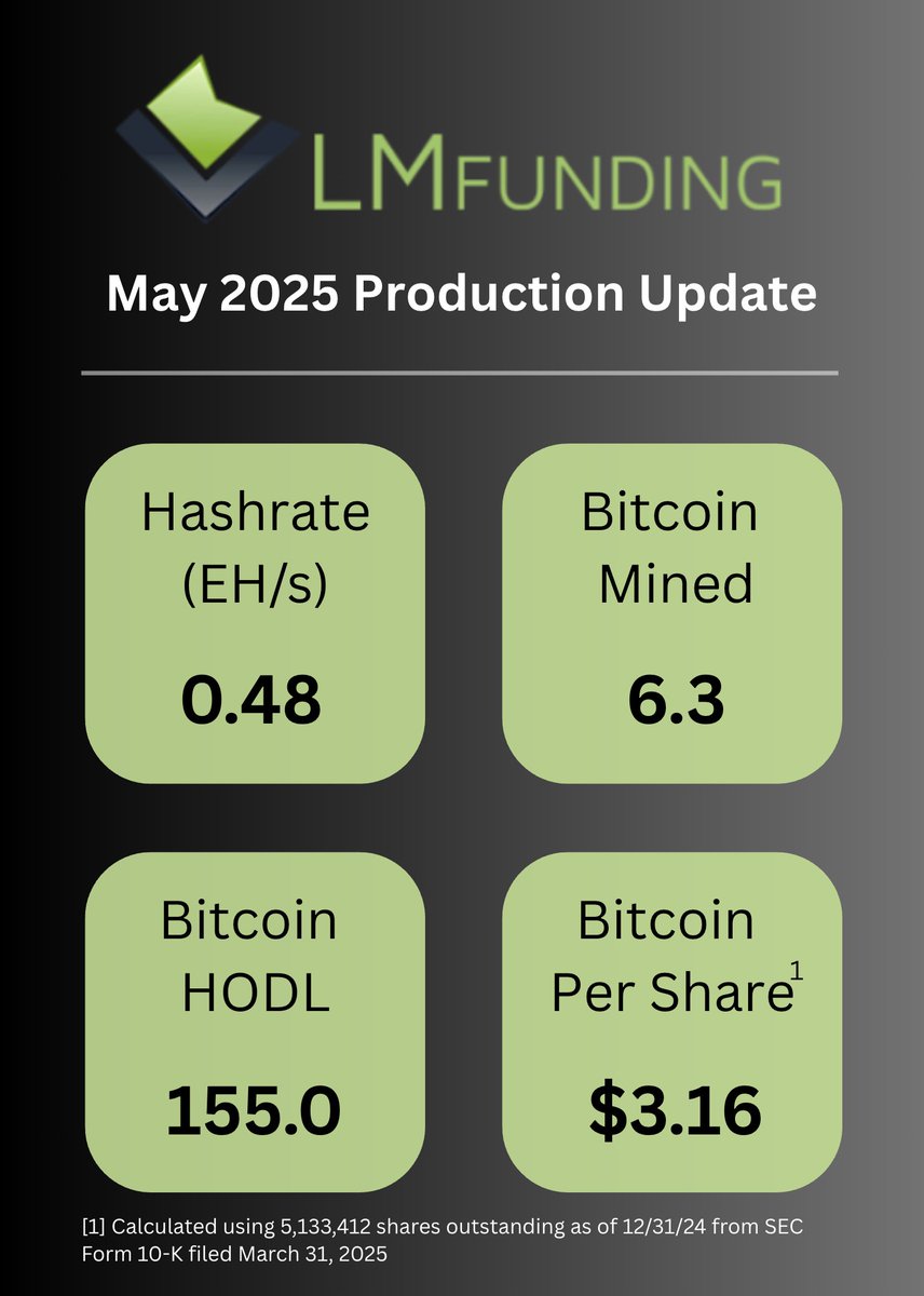ICYMI: May 2025 production numbers are in — Bitcoin Treasury now stands at 155 BTC (~$16.2M) against a market cap of $9.9M. Balance sheet speaks for itself. #MiningMafia