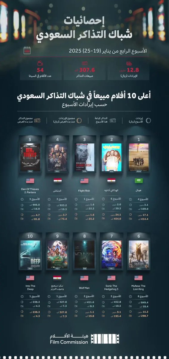 HOBAL_Movie's tweet photo. فيلم هوبال الأول عند الجمهور 💫🔥

- في السينمات 🥇( الاول في شباك التذاكر ٦ أسابيع متواصلة ) 

- في المنصات 🥇( الأول في شاهد)

- في المهرجانات 🥇 ( جائزة الجمهور مهرجان البحر الأحمر السينمائي ) https://t.co/pT5y5YGJhj