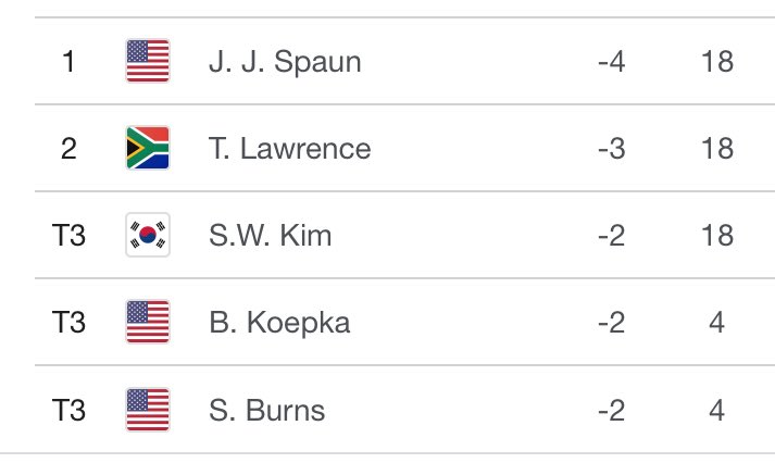 For the first time in a long time, Brooks Koepka is in the top 5 of a major 👀