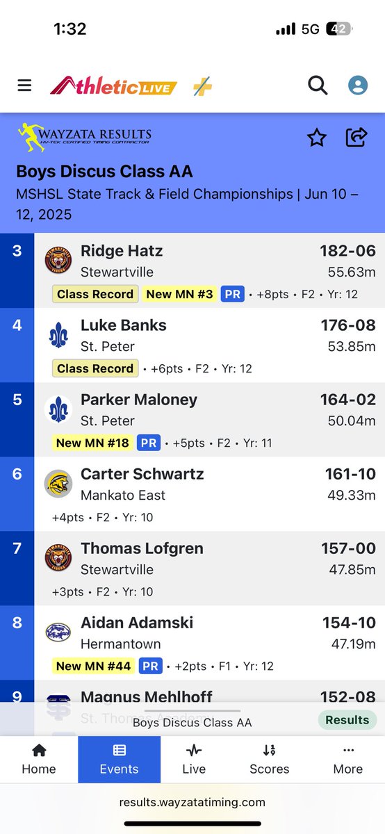 Congrats to Ridge &amp; Tommy for their great performances and podium finishes at the state meet.  Ridge broke his own school record throwing a bomb 182-06!   Awesome season for both of these guys.