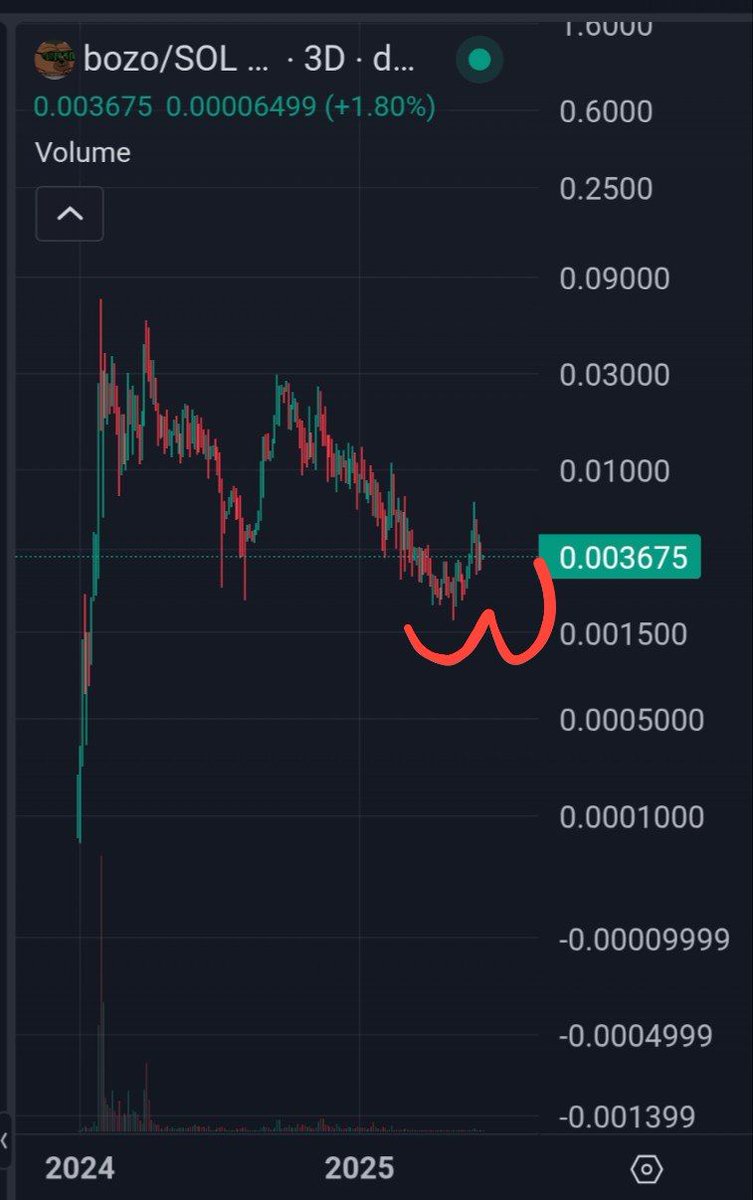 We are literally at that double bottom from his Pepe fractal post. Seethe you will if you turn your nose up here $bozo