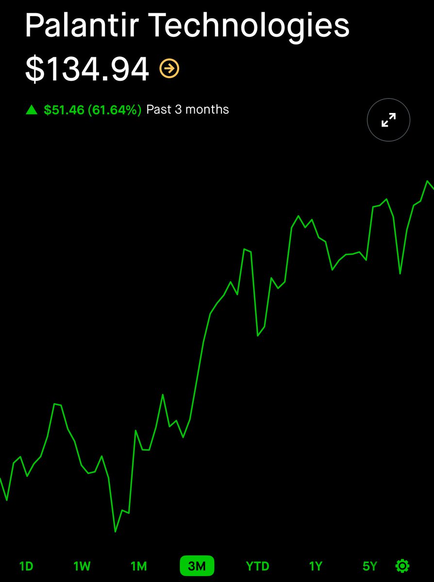 $PLTR Palantir is overbought at this point. I expect this stock to eventually be over $300 a pop with the way the current government has been using them, but we do need a pullback before next leg up