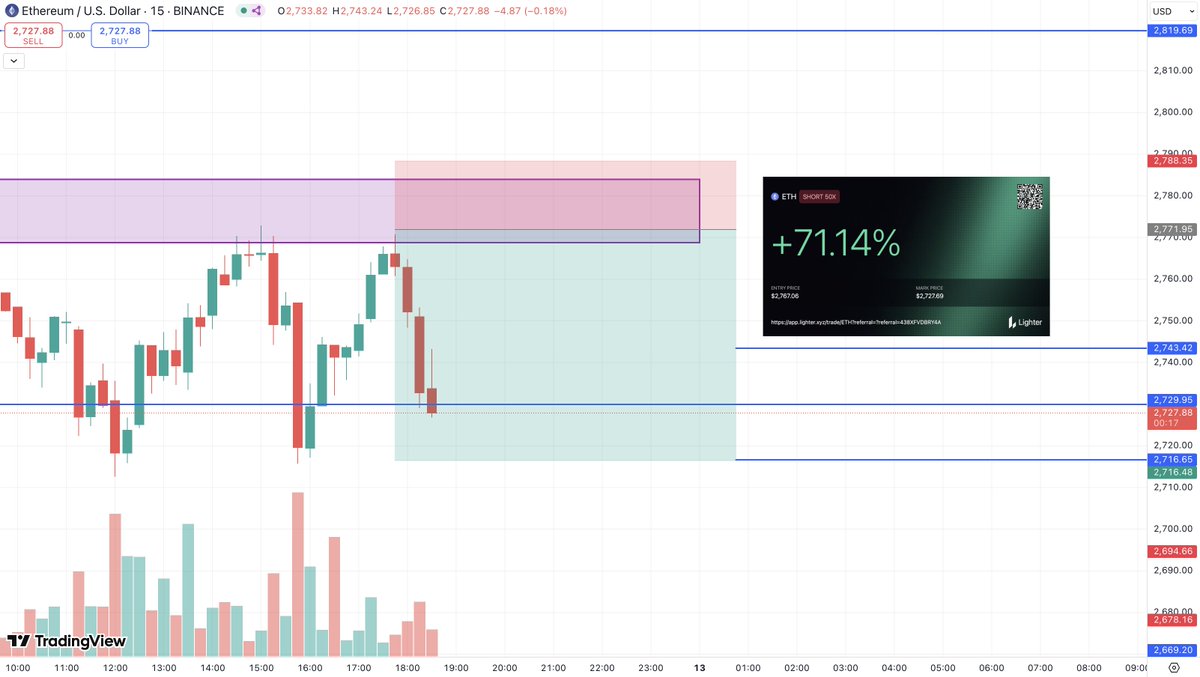 Given this $ETH scalp over my free Telegram 

Join it for free here:  t.me/+AWtGxwz9H804M…