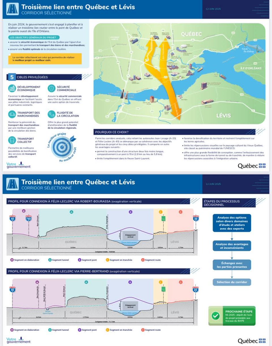 GGuilbaultCAQ's tweet image. J'ai annoncé ce matin le corridor sélectionné pour construire le 3e lien entre Québec et Lévis! 🌁
Notre objectif: faire le meilleur projet au meilleur coût, pour le développement économique, la sécurité commerciale, le transport des marchandises, la fluidité de la circulation…