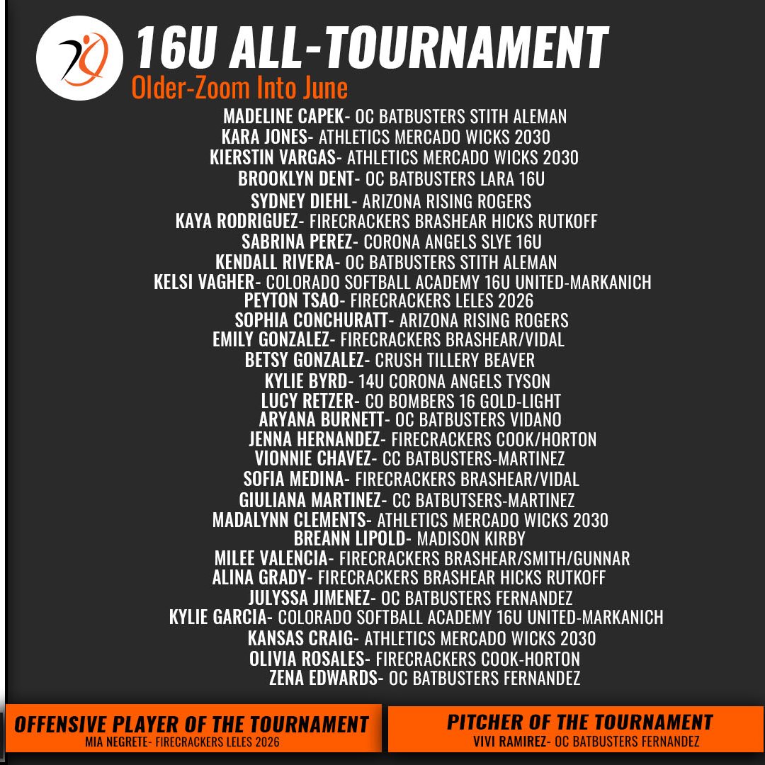AGLSoftball's tweet photo. High stakes. High Energy. Elite performances. ⚡️

Congratulations to the @PCFLfastpitch Older-Zoom into June All-Tournament Team #PoweredByAGL 🏅 https://t.co/GYdbYj2nci