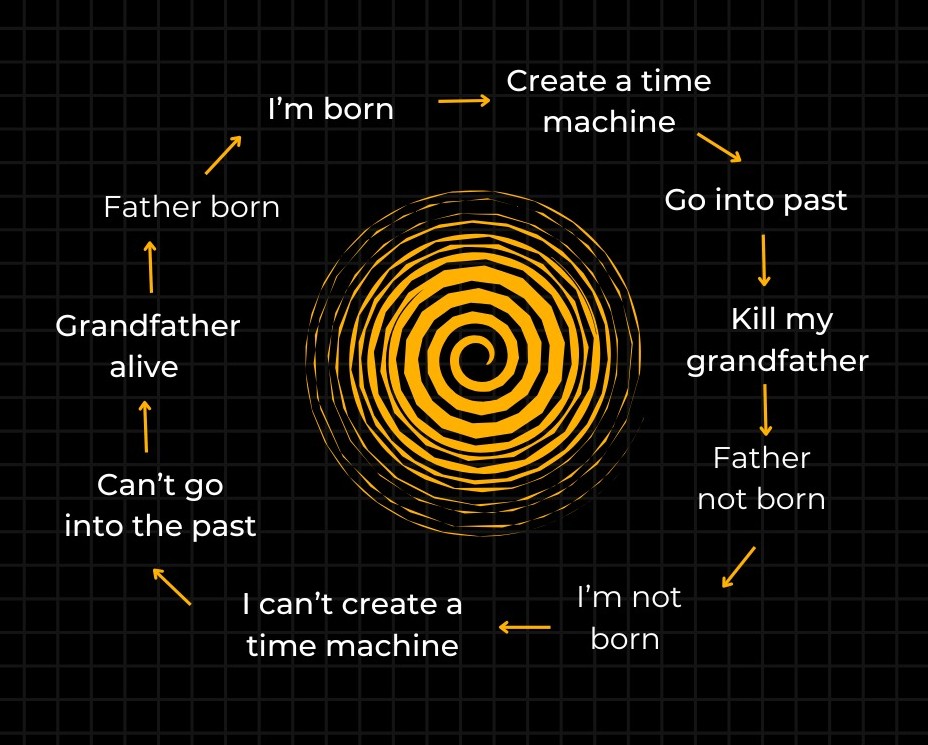 The Grandfather Paradox is a classic thought experiment that highlights the deep contradictions associated with time travel, especially the idea of traveling into the past. It raises one of the most fundamental logical challenges in theoretical physics and philosophy: Can you
