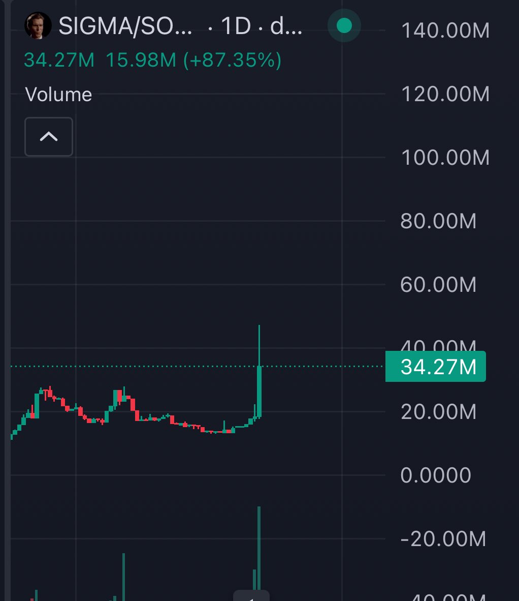 Any news $sigma?

150% hr candle

Still early