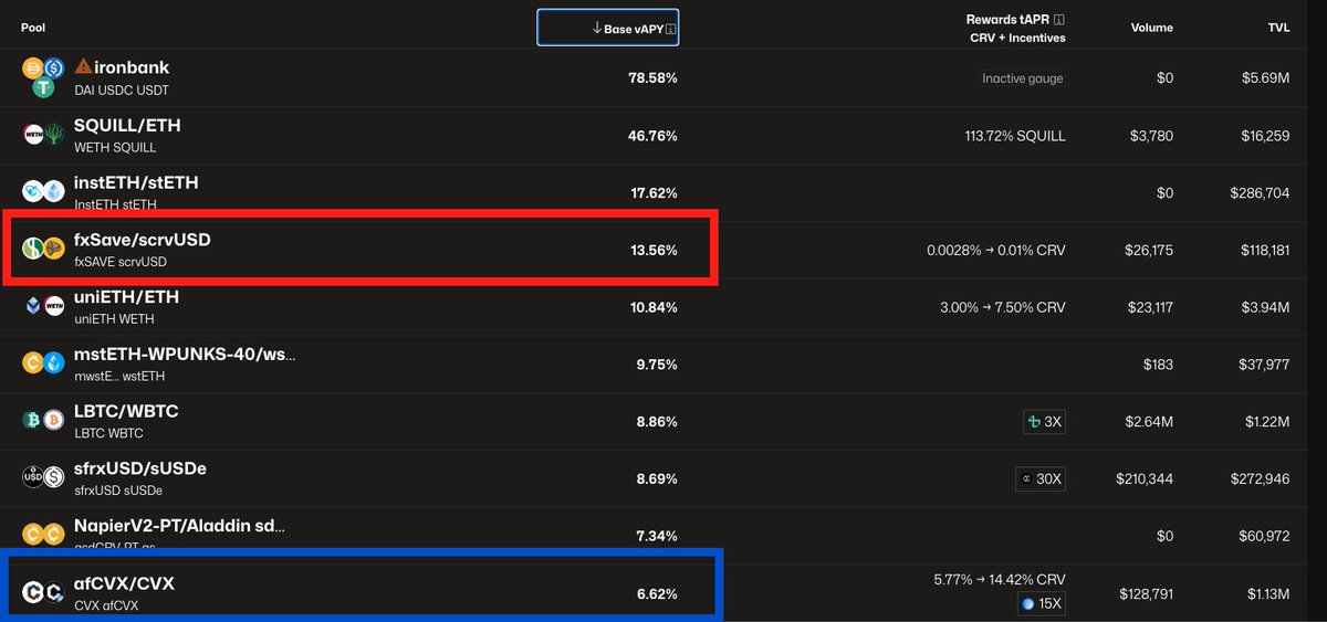 Kmets (@kmets_) on Twitter photo WOW! $fxSAVE $crvUSD LP is killing it on trading rewards! <a href="/protocol_fx/">f(x) Protocol</a> is on a winning streak.
<a href="/asymmetryfin/">Asymmetry (USDaf: LIVE!)</a> $afCVX / $CVX LP is a sleeper pool for obtaining some pretty outstanding trading yields on $CVX. Top 10 pool on @curvefinance for Base vAPY! WOW! $fxSAVE $crvUSD LP is killing it on trading rewards! <a href="/protocol_fx/">f(x) Protocol</a> is on a winning streak.
<a href="/asymmetryfin/">Asymmetry (USDaf: LIVE!)</a> $afCVX / $CVX LP is a sleeper pool for obtaining some pretty outstanding trading yields on $CVX. Top 10 pool on @curvefinance for Base vAPY!