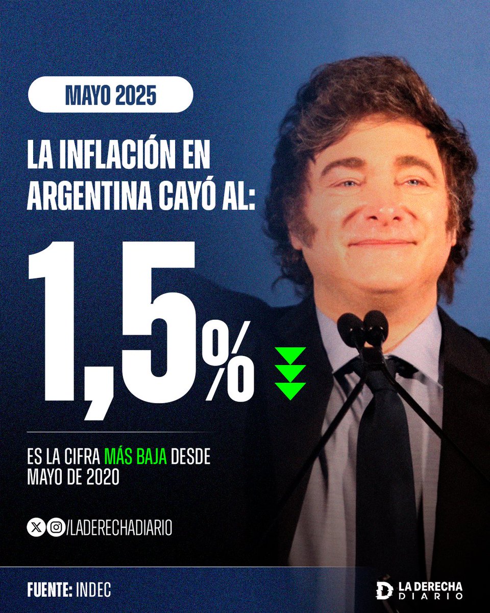 🚨🇦🇷 | #AHORA La inflación de mayo dio 1,5%: Es la cifra más baja en la era Milei y la más baja desde mayo de 2020.