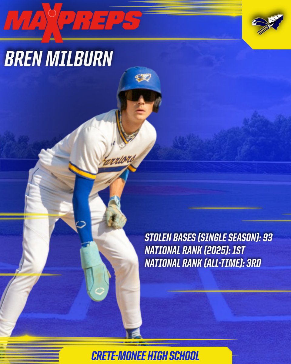 Crete-Monee High School Athletics and Activities (@cm201uathletics) on Twitter photo Congratulations to Bren Milburn! He finishes ranked 1st nationally in stolen bases for the 2025 season. His total of 93 is also good for 3rd all-time. Click the link below to read more about it!
t.maxpreps.com/4mZpj3S
#GoWarriors
<a href="/CM201UBaseball/">Crete-Monee High School Baseball</a>
{{<a href="/mikeclarkpreps/">MikeClarkPreps</a>} Congratulations to Bren Milburn! He finishes ranked 1st nationally in stolen bases for the 2025 season. His total of 93 is also good for 3rd all-time. Click the link below to read more about it!
t.maxpreps.com/4mZpj3S
#GoWarriors
<a href="/CM201UBaseball/">Crete-Monee High School Baseball</a>
{{<a href="/mikeclarkpreps/">MikeClarkPreps</a>}