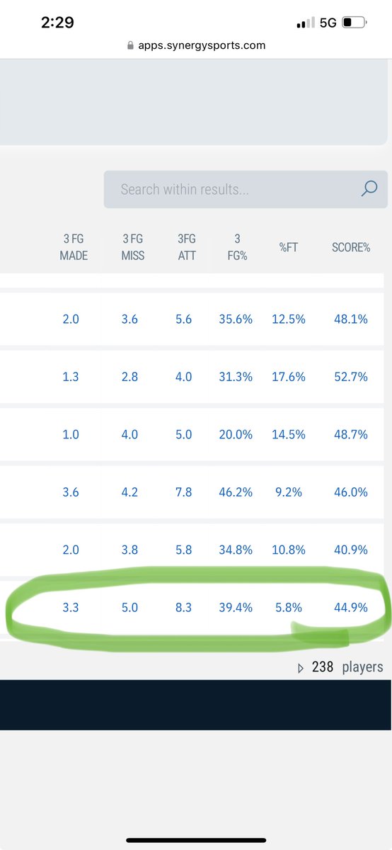 Synergy-  Updates through first two UAA sessions 7th amongst UAA in scoring shooting at 50% and 40% beyond the arc!  <a href="/Rythmnreid/">Reid Conley</a>