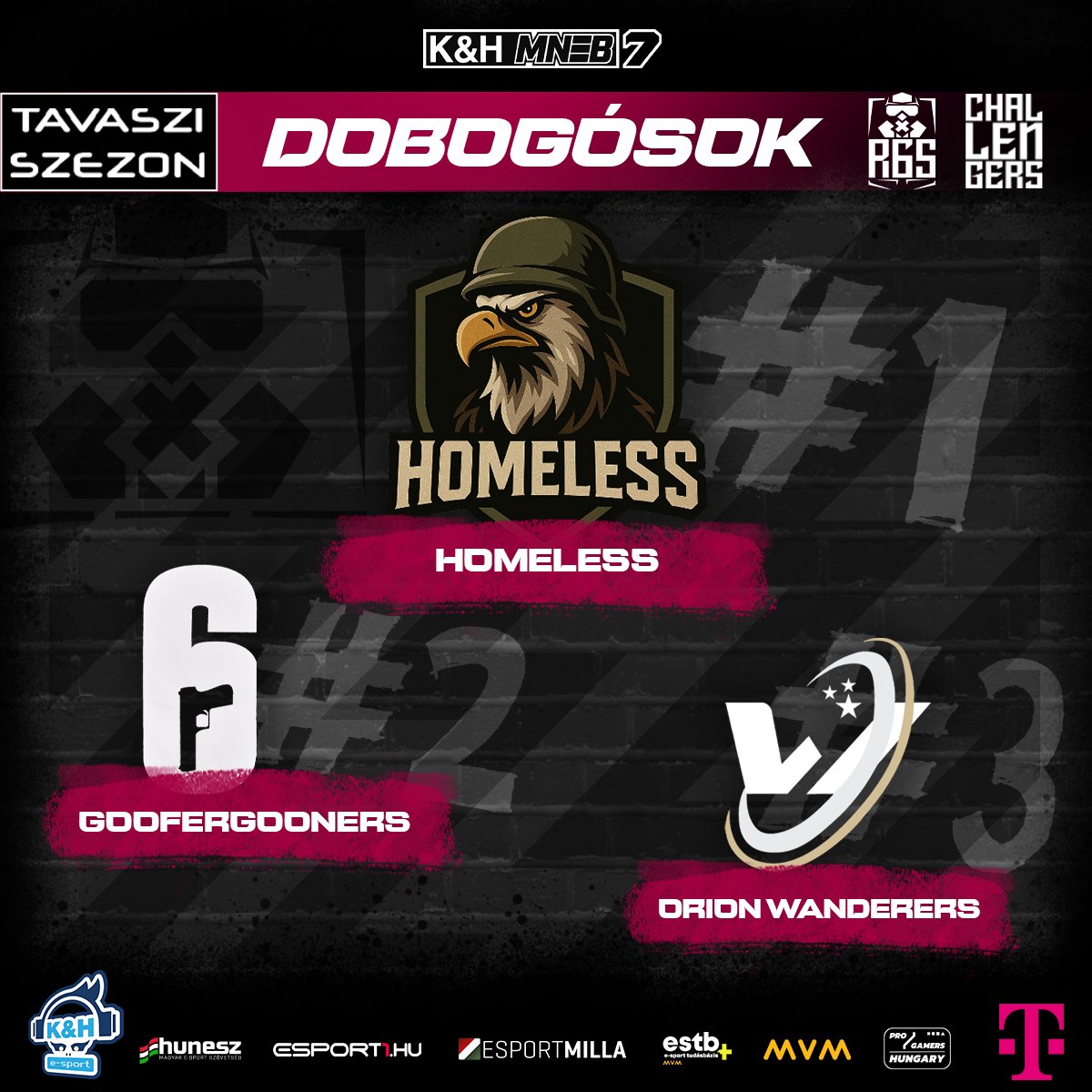 Hungarian National Esports Championship (@hungarianesport) on Twitter photo 🏆 Lezárult a K&H MNEB 7. Tavaszi Szezonja, a Challangers nyertesek pedig megérdemelten elfoglalták helyüket a dobogón!
<a href="/telekomHU/">Telekom HU</a> <a href="/HUNESZ/">Hungarian Esports Federation</a> #kh #mvm 🏆 Lezárult a K&H MNEB 7. Tavaszi Szezonja, a Challangers nyertesek pedig megérdemelten elfoglalták helyüket a dobogón!
<a href="/telekomHU/">Telekom HU</a> <a href="/HUNESZ/">Hungarian Esports Federation</a> #kh #mvm