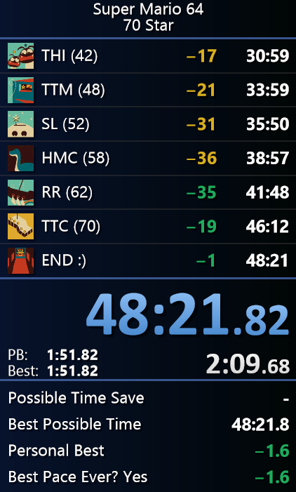 ahh so close to 47 but pb yesh