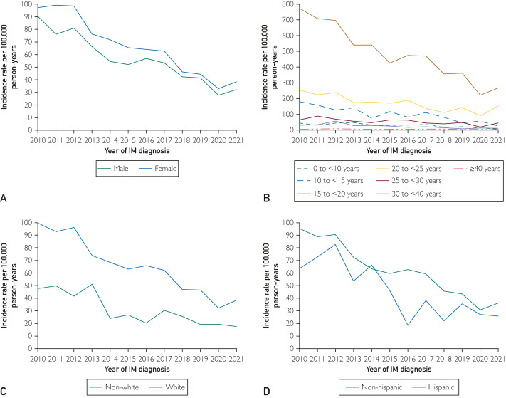 With infectious mononucleosis. age and ethnicity increase the risk of hospitalization, which has grown over time despite the rate of diagnoses decreasing. 
mayocl.in/3HyoY8l