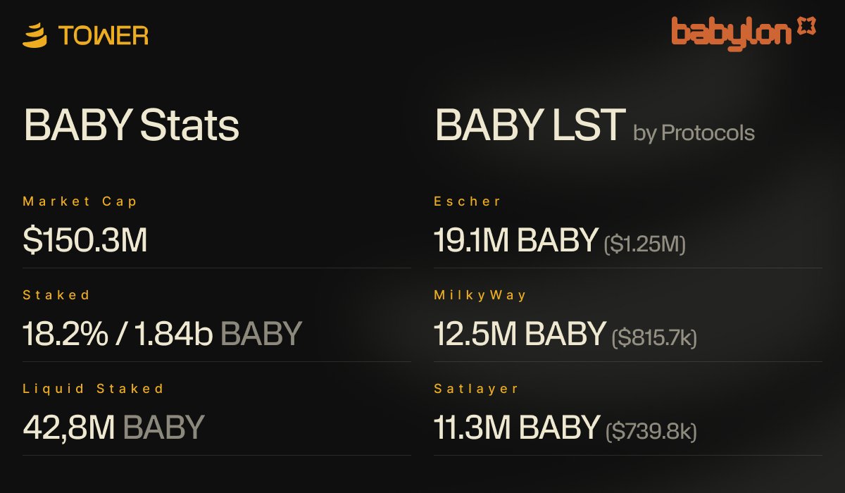 Tower (@tower) on Twitter photo BABY is no longer a meme.
→ $150.3M Market Cap
→ 1.84B BABY staked (18.2%)
→ 42.8M BABY now liquid staked and on the run.
<a href="/escher_fi/">Escher.Finance</a> leads. <a href="/milky_way_zone/">MilkyWay 🥛</a> and @Satlayer follow.
The LST wars have begun. BABY is no longer a meme.
→ $150.3M Market Cap
→ 1.84B BABY staked (18.2%)
→ 42.8M BABY now liquid staked and on the run.
<a href="/escher_fi/">Escher.Finance</a> leads. <a href="/milky_way_zone/">MilkyWay 🥛</a> and @Satlayer follow.
The LST wars have begun.
