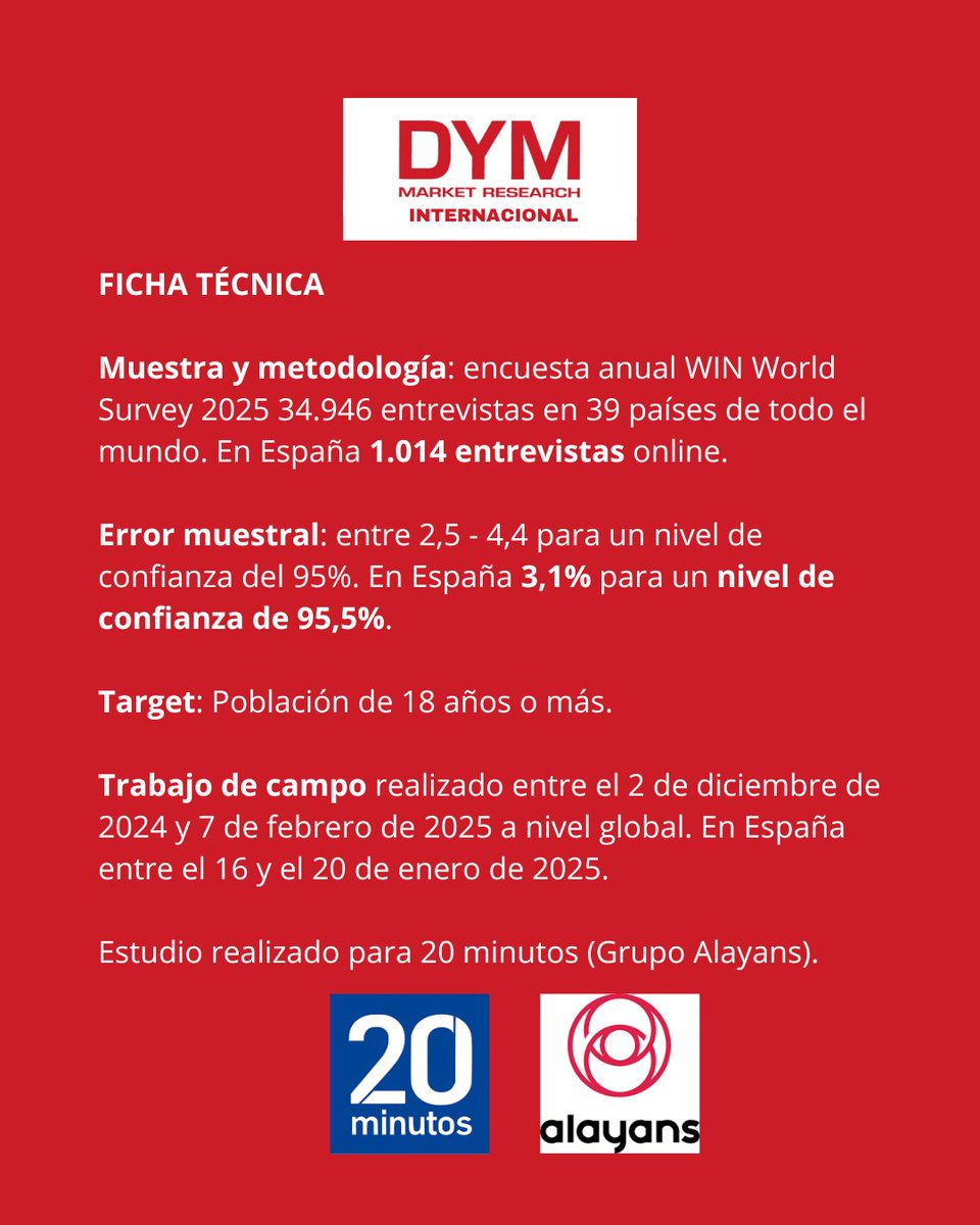 En 2025, el 75% de la población mundial considera su salud "muy buena" o "buena". España se encuentra en la media mundial.

Estudio internacional realizado para <a href="/20m/">20minutos.es</a> @alayansmedia