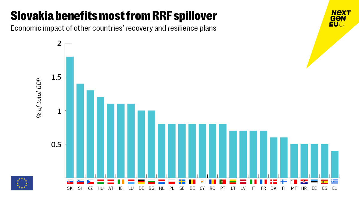 The #RRF is set to boost 🇸🇰 Slovakia’s GDP by €7.02 billion by 2030: the top 🇪🇺 country in spillover impact relative to GDP!

👉 Over 30% of Slovakia’s expected GDP gains come from spillovers from other 🇪🇺 countries.

📌More info: europa.eu/!wy9CQq
#NextGenerationEU