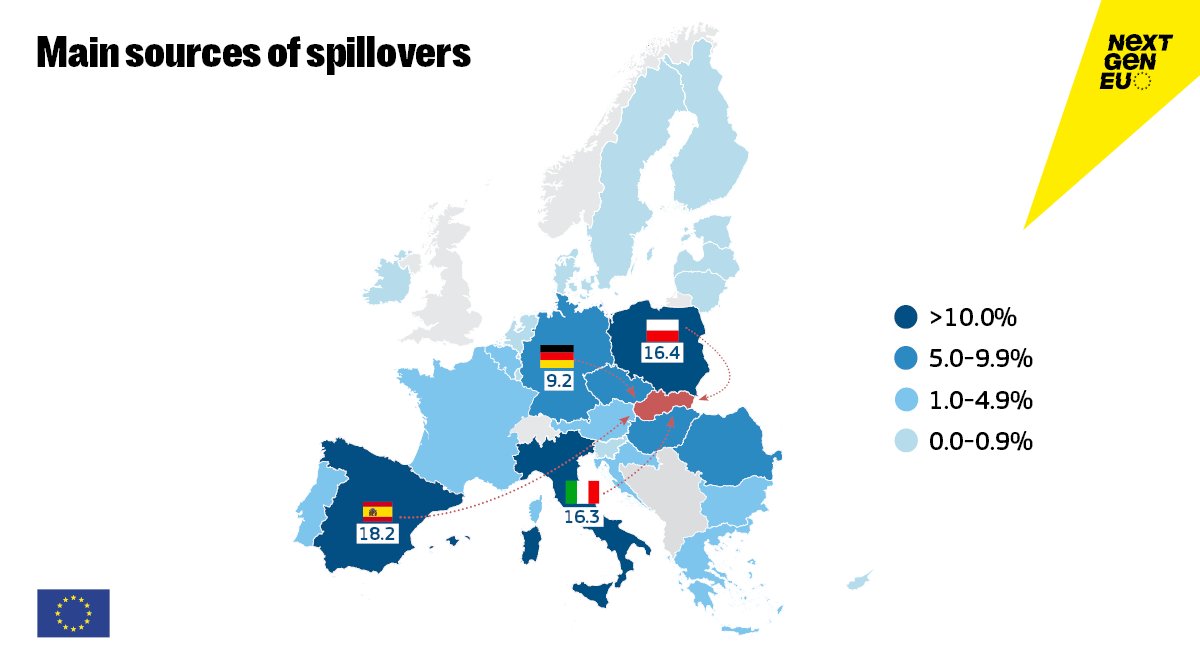 Which sectors benefit the most from the #RRF in Slovakia?

🔹Spillovers: Manufacturing, wholesale &amp; retail
🔹Direct impact: Construction, IT, public admin &amp; education

Main spillover sources: 🇪🇸 – 18.2%, 🇮🇹 Italy, 🇵🇱 Poland, 🇩🇪 Germany

📌europa.eu/!wy9CQq
#NextGenerationEU
