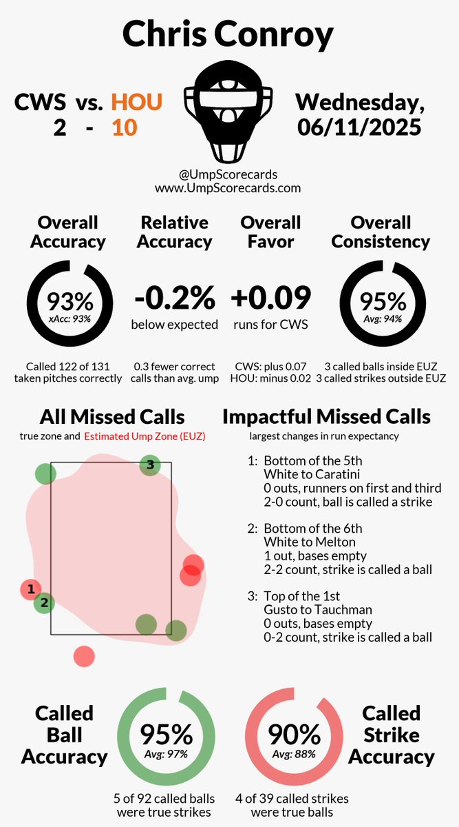 UmpScorecards's tweet photo. Umpire: Chris Conroy
Final: White Sox 2, Astros 10
#WhiteSox // #BuiltForThis
#CWSvsHOU // #HOUvsCWS
More stats for this ump 👇
https://t.co/ml4YCq7own https://t.co/gdAjHNvNvi