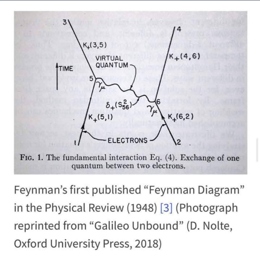 jalejandrosau's tweet photo. ¿Y si la realidad se reduce a garabatos cargados de sentido?
Checa el blog en el enlace de mi biografá
#FísicaCuántica #DiagramasDeFeynman #RichardFeynman #ElectrodinámicaCuántica #HistoriaDeLaCiencia #LenguajeVisual #DivulgaciónCientífica #Partículas #InteraccionesFundamentales https://t.co/X7HhjC7acf