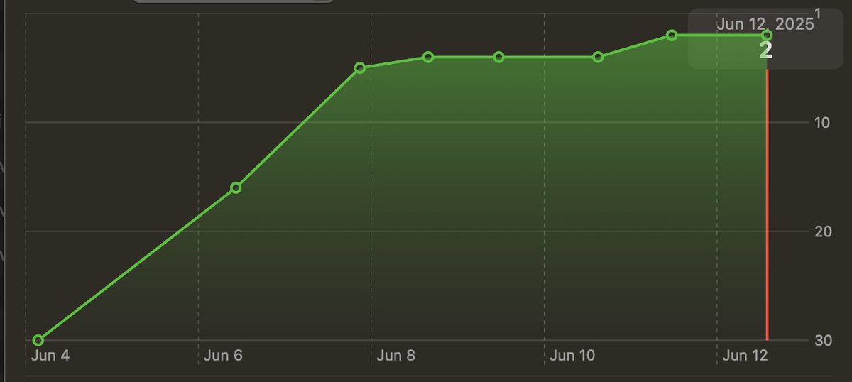 Best ASO, from 30th to 2nd place in search. The same picture for other keywords