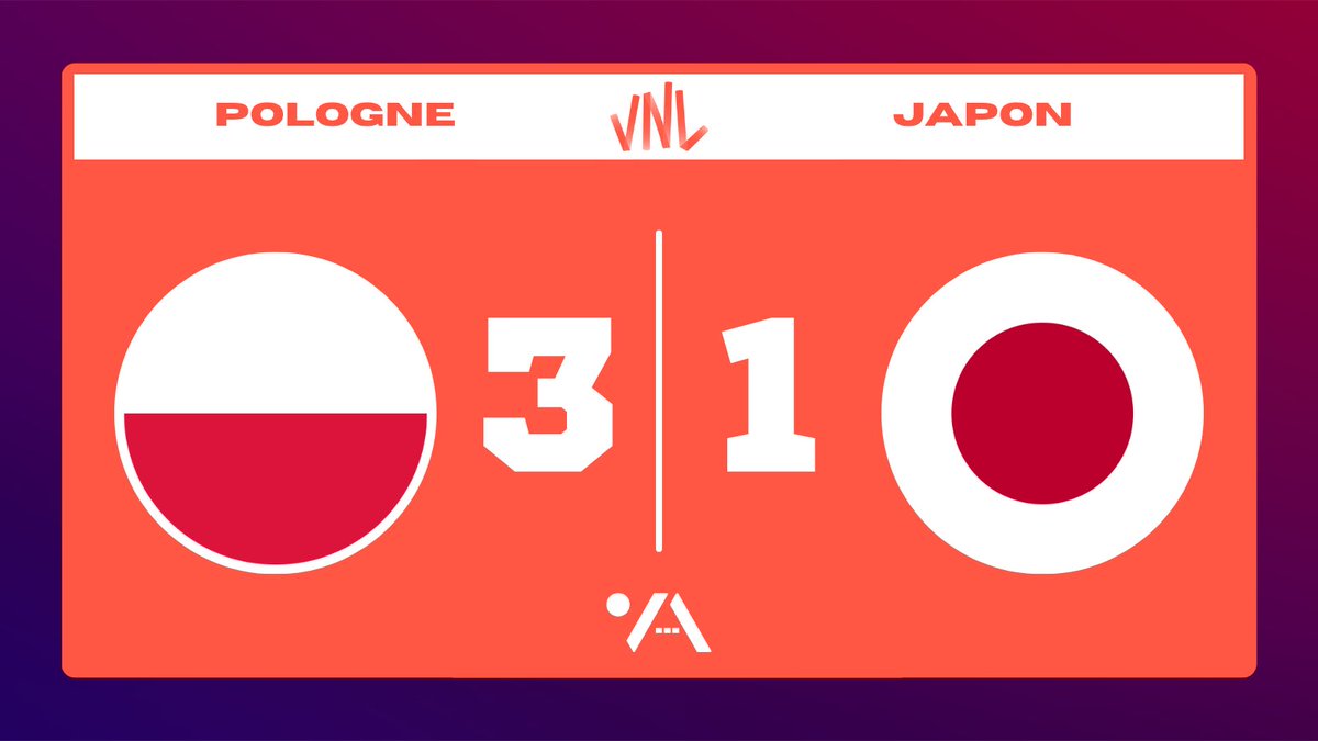 C’EST TERMINÉ ! ⏱️

Solide prestation des Polonais, emmenés par un excellent Nowak au centre.

Fait marquant : les Japonais ont craqué dans le premier set alors qu’ils menaient 24-20 🤯

(27-25, 25-22, 18-25, 39-37)

#VNL2025
