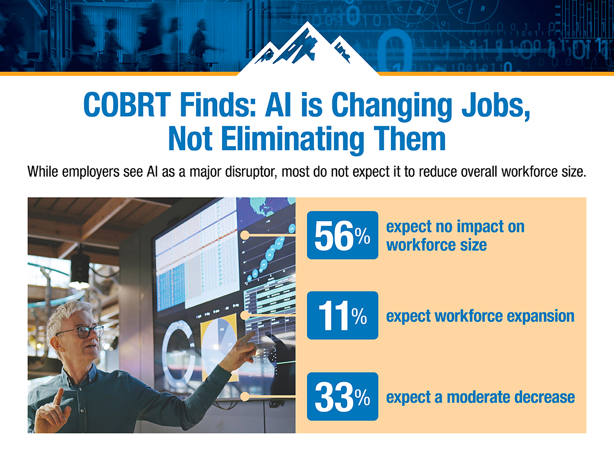 ColoradoBRT's tweet image. COBRT’s latest employer survey from May finds AI is reshaping work, not replacing workers. 56% of CO employers expect no change in workforce size due to AI. More in COBRT’s report: cobrt.com/workforce-surv…

#WorkforceData #WorkforceTrends