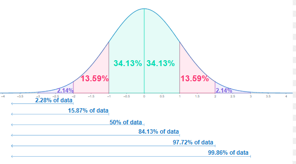 The normal distribution for percentile can be confusing. I found a figure that describes well the percentile. With this, we can calculate the area between two z scores. Ex) the area between 1.5 and -1 = 43.32% + 34.13% = 77.45%