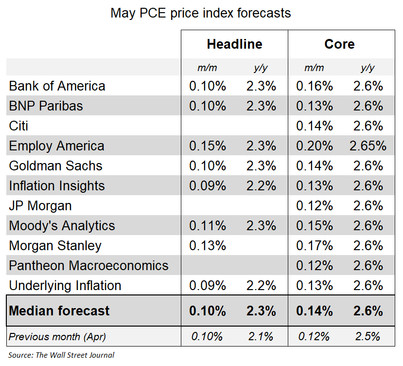 Economists who translate the CPI and PPI into the PCE expect a third consecutive cool monthly core inflation reading in May

They have core PCE +0.13%. Because May 2024 was even lower, this would lift the y/y to 2.6%.

Headline is +0.10%. Y/y rises (to 2.3%) due to base effects.