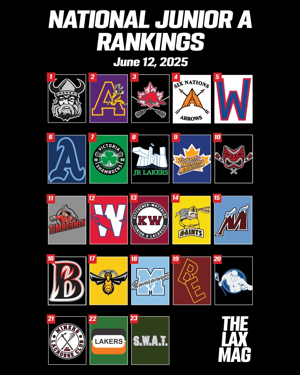 With Coquitlam dropping a decision to Delta last night and Orangeville owning an eight-game win streak, the Northmen jump the Adanacs (and others) to take over the top spot in this week's updated National Rankings. The 6-0 Raiders are the only undefeated Junior A club left in