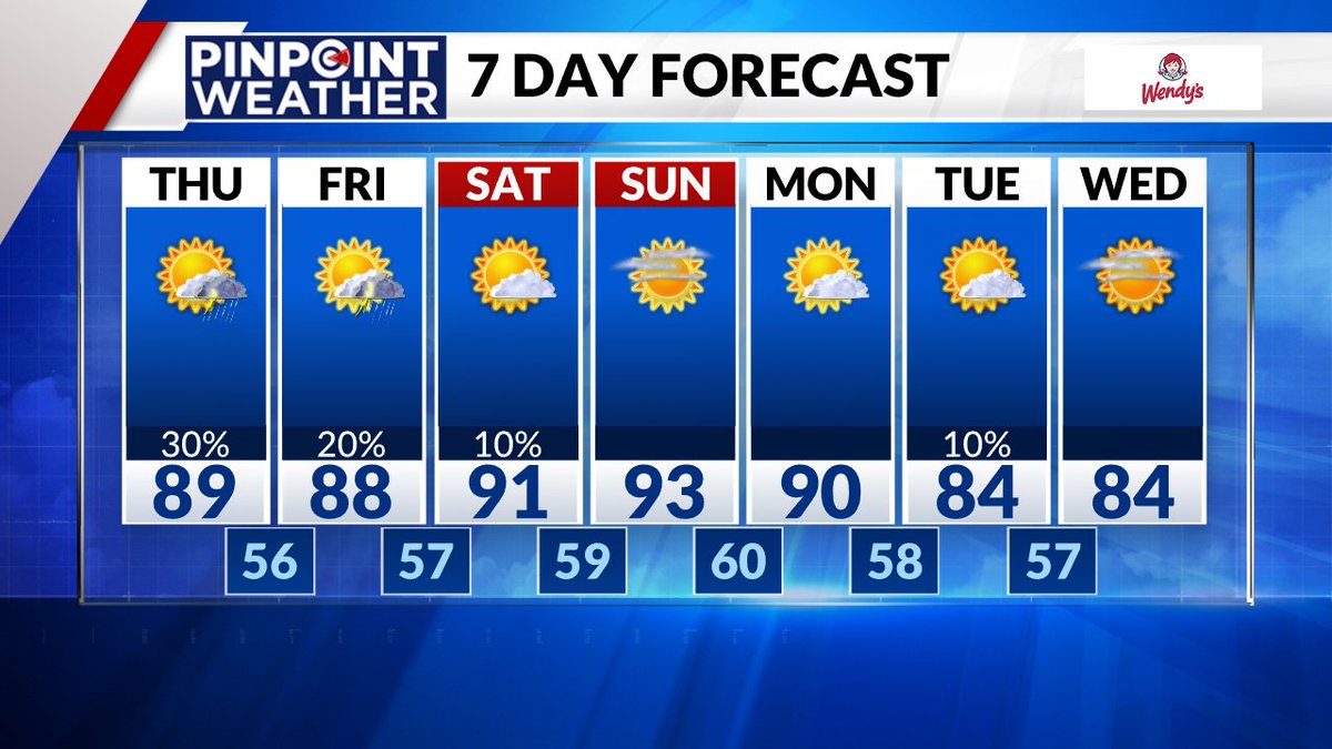 The heat is on! Especially this weekend #cowx