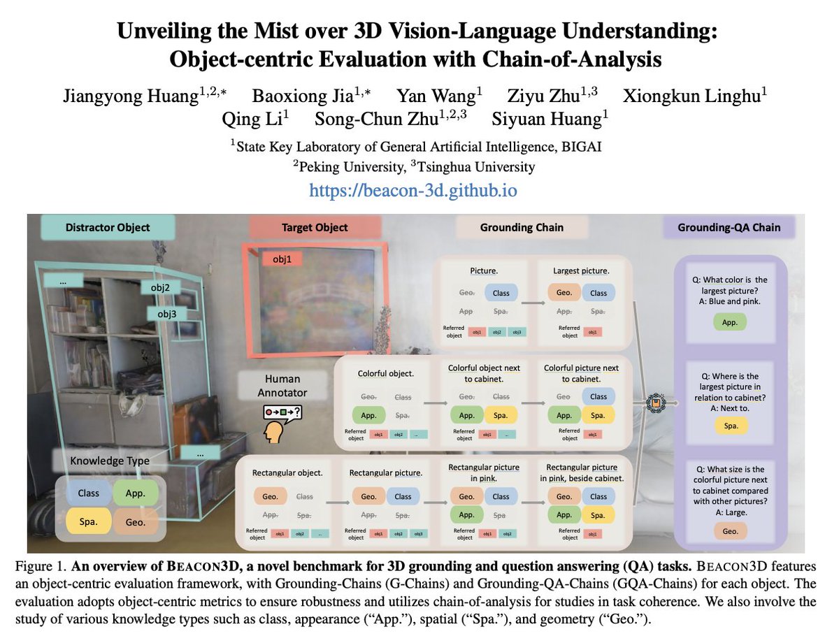 siyuanhuang95's tweet image. Are we on the right path in developing 3D Large Language Models (3D-LLMs)? 🤖🌍

At the 3D-LLM/VLA Workshop, I presented our recent work Beacon3D, which aims to clear the mist surrounding current 3D Vision-Language tasks and models. 🧭✨

🔗 Project: beacon-3d.github.io
📑…