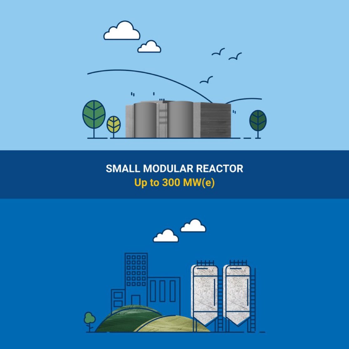IAEANE's tweet image. #DidYouKnow?
 
#SMRs can power sustainable aviation fuels (SAFs) ✈️
 
The airline industry could need up to 1200 large reactors or 4000 SMRs by 2050 to meet SAF demands 📊⚛️
 
Find more interesting stats 📗👉 bit.ly/3Yzu22l
 
#Atoms4Climate