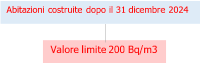 ¿Qué nivel de referencia de radón se exigen en Italia para las viviendas nuevas construidas a partir del 1 de enero de 2025? 
200  Bq/m3.  Nos adelantan por la derecha y por la izquierda, y nosotros a  setas, eso sí, estamos haciendo profusos estudios de lo malo que es el  radón