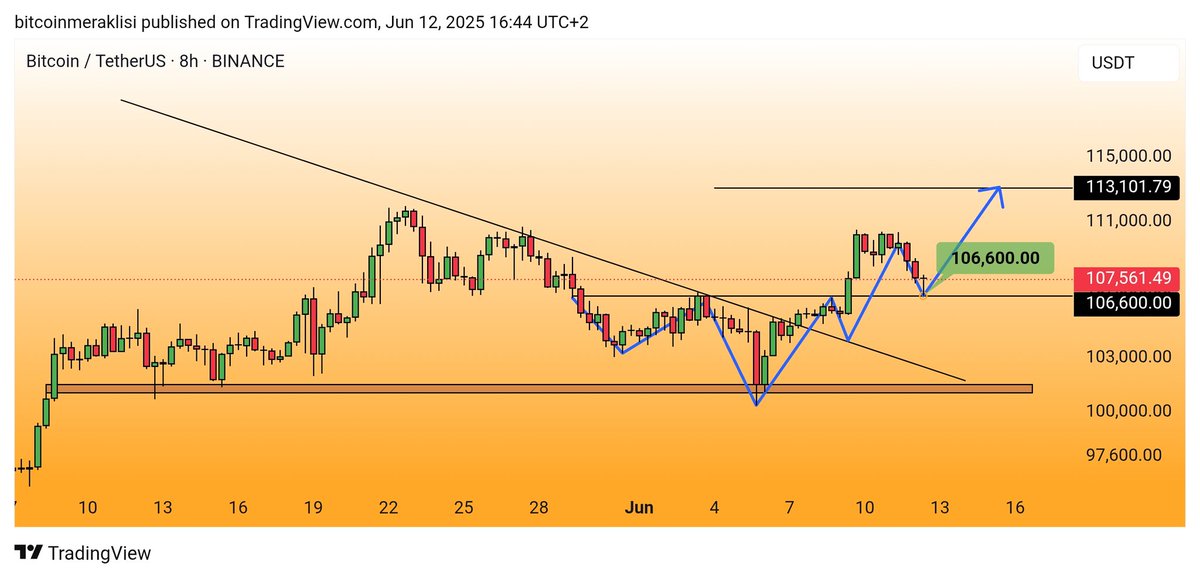 #bitcoin 🥳🥳🥳

🏆Dostlar grafikte fiyatı mıknatısladım, yani tam olarak 106.600$ seviyesine milimetrik dokundu ve döndü.

Rekor bir beğeni ❤️ rica ediyorum.

Grafikte belirttiğim doğrultuda hareketine devam ediyor ve bir dönüş bölgesini daha net bir şekilde tahmin etmiş olduk.